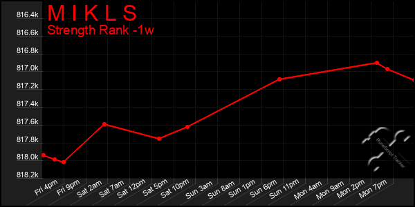 Last 7 Days Graph of M I K L S