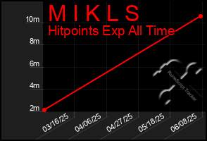 Total Graph of M I K L S