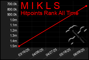 Total Graph of M I K L S