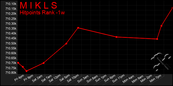 Last 7 Days Graph of M I K L S