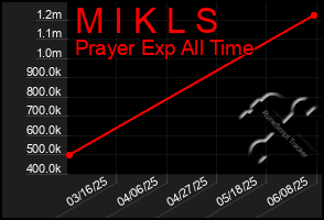 Total Graph of M I K L S