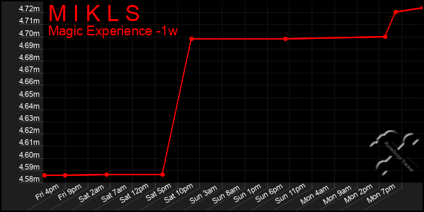Last 7 Days Graph of M I K L S