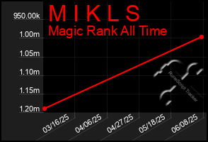 Total Graph of M I K L S