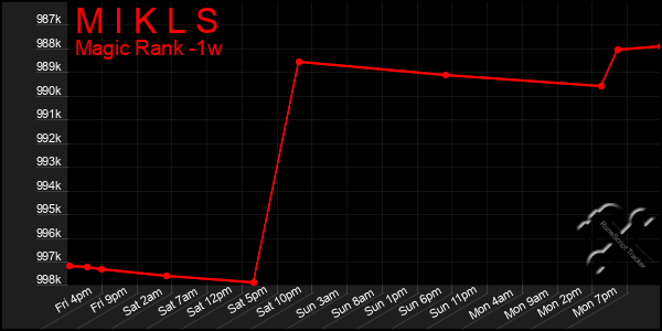 Last 7 Days Graph of M I K L S