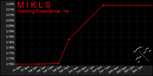 Last 7 Days Graph of M I K L S