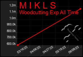 Total Graph of M I K L S