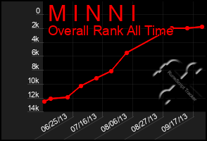 Total Graph of M I N N I