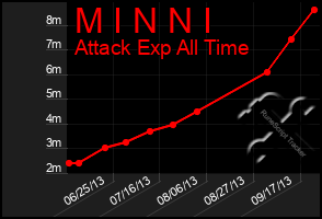 Total Graph of M I N N I