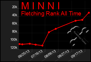 Total Graph of M I N N I