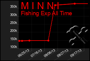 Total Graph of M I N N I