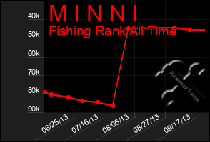 Total Graph of M I N N I