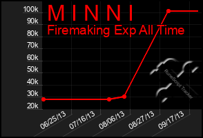 Total Graph of M I N N I