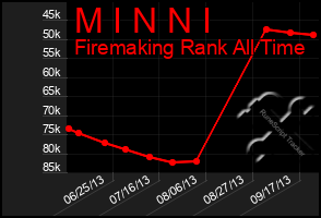 Total Graph of M I N N I