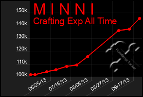 Total Graph of M I N N I