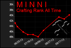 Total Graph of M I N N I