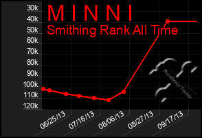 Total Graph of M I N N I