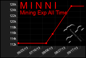 Total Graph of M I N N I