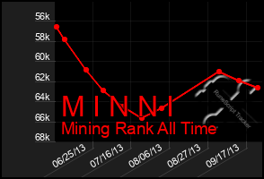 Total Graph of M I N N I