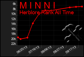 Total Graph of M I N N I