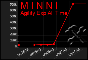 Total Graph of M I N N I