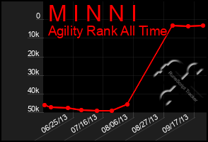 Total Graph of M I N N I