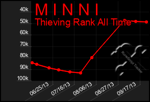 Total Graph of M I N N I