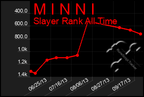 Total Graph of M I N N I