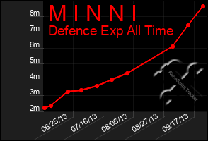 Total Graph of M I N N I