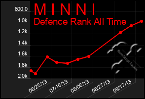 Total Graph of M I N N I