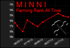 Total Graph of M I N N I