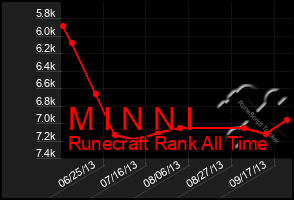 Total Graph of M I N N I