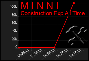 Total Graph of M I N N I