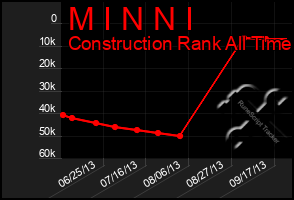 Total Graph of M I N N I