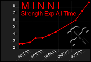 Total Graph of M I N N I