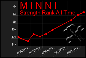 Total Graph of M I N N I