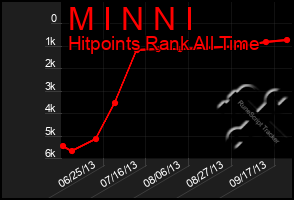 Total Graph of M I N N I