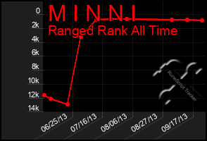 Total Graph of M I N N I