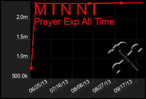 Total Graph of M I N N I