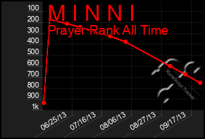 Total Graph of M I N N I