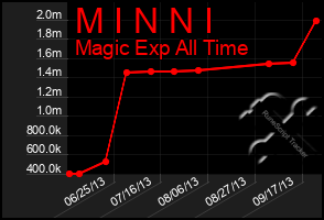 Total Graph of M I N N I