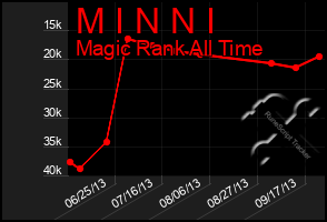 Total Graph of M I N N I