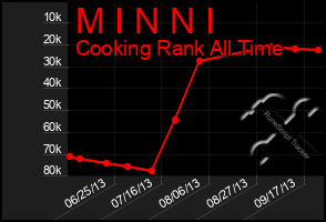 Total Graph of M I N N I