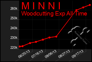 Total Graph of M I N N I