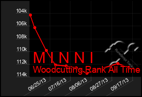 Total Graph of M I N N I