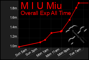 Total Graph of M I U Miu