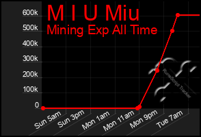 Total Graph of M I U Miu