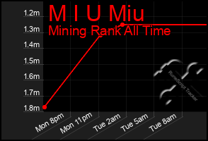 Total Graph of M I U Miu