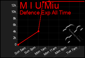 Total Graph of M I U Miu