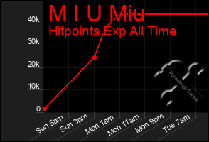 Total Graph of M I U Miu