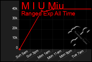 Total Graph of M I U Miu